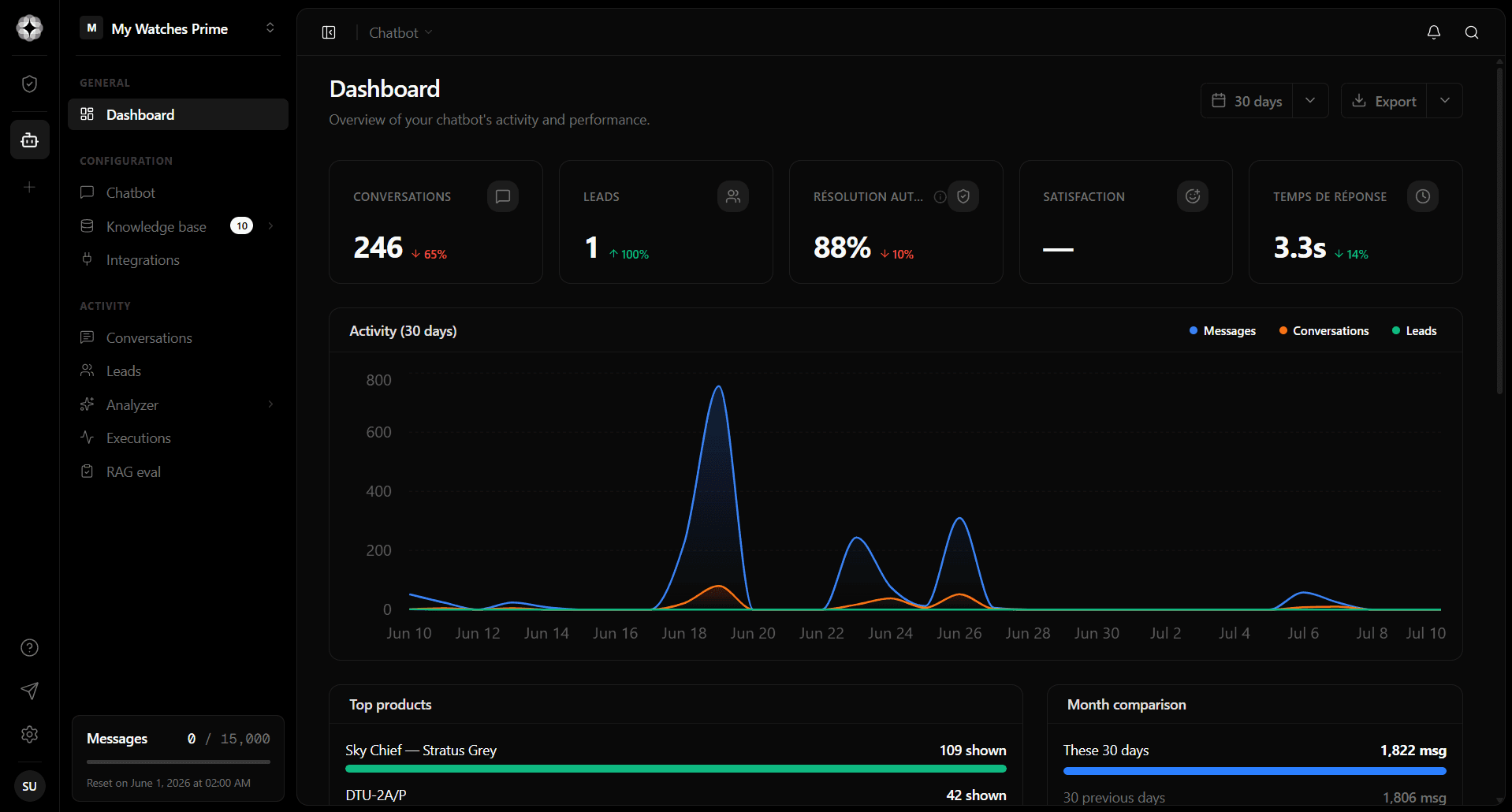 Console d'administration Botello — tableau de bord : conversations, leads, résolution autonome, temps de réponse et activité sur 30 jours